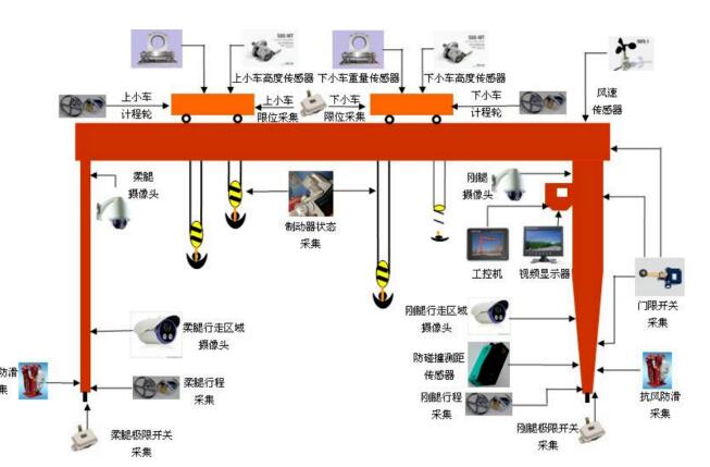 龍門吊**監(jiān)控系統(tǒng)，設(shè)備**盡在“眼”中
